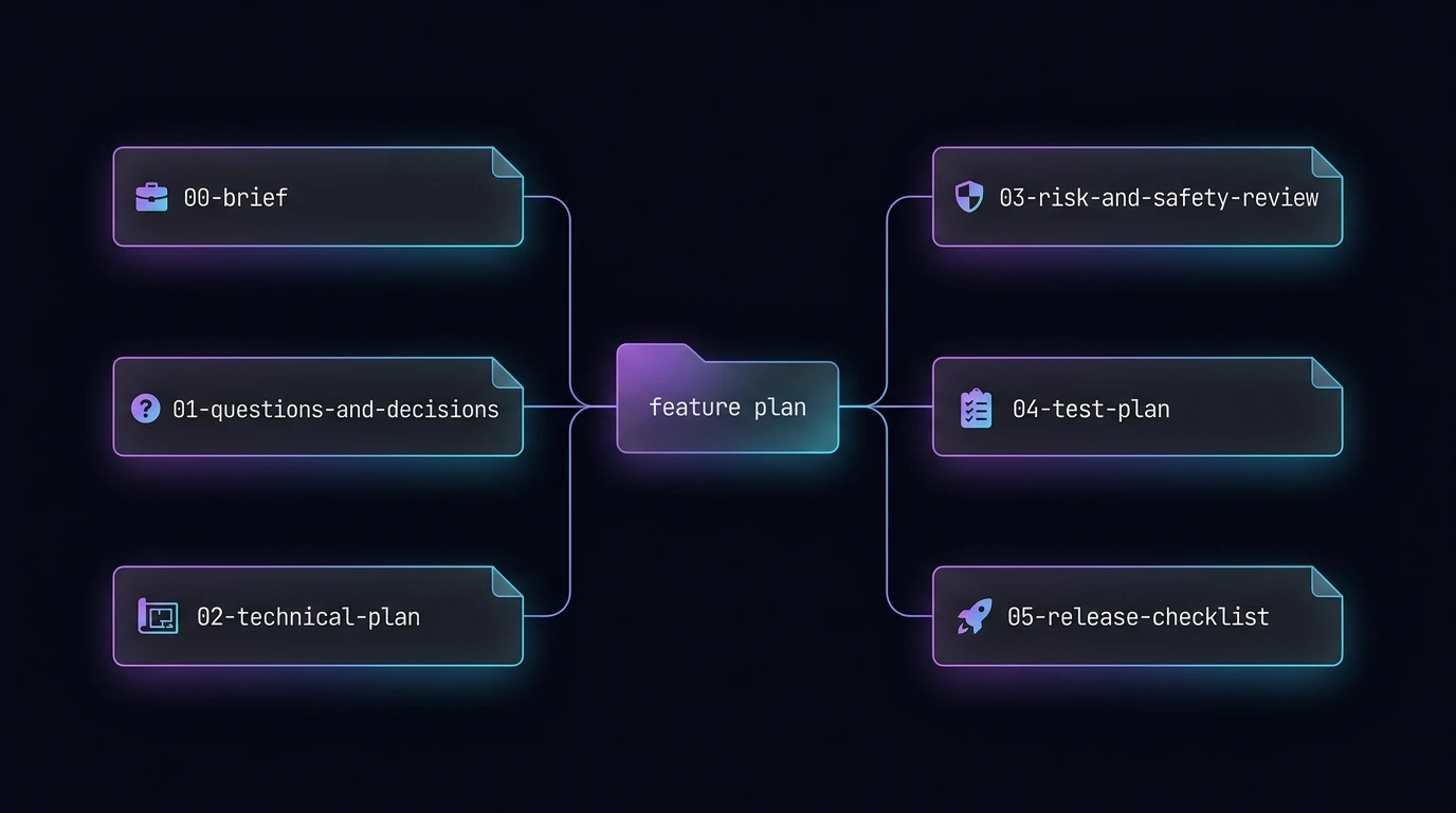 Feature planning document structure with six markdown files
